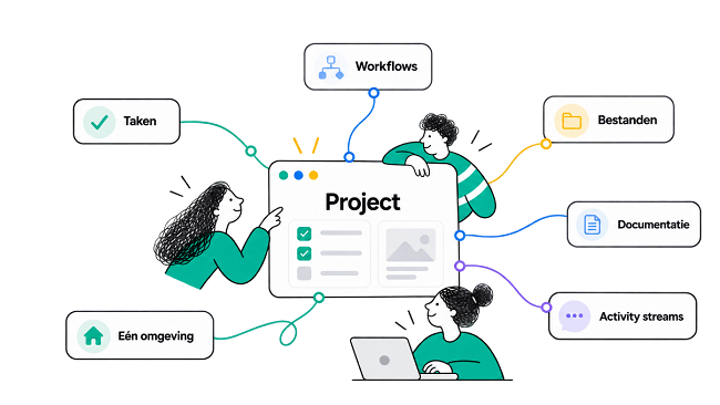 Team werkt samen aan taken, workflows, bestanden, documentatie en activiteiten binnen één projectomgeving